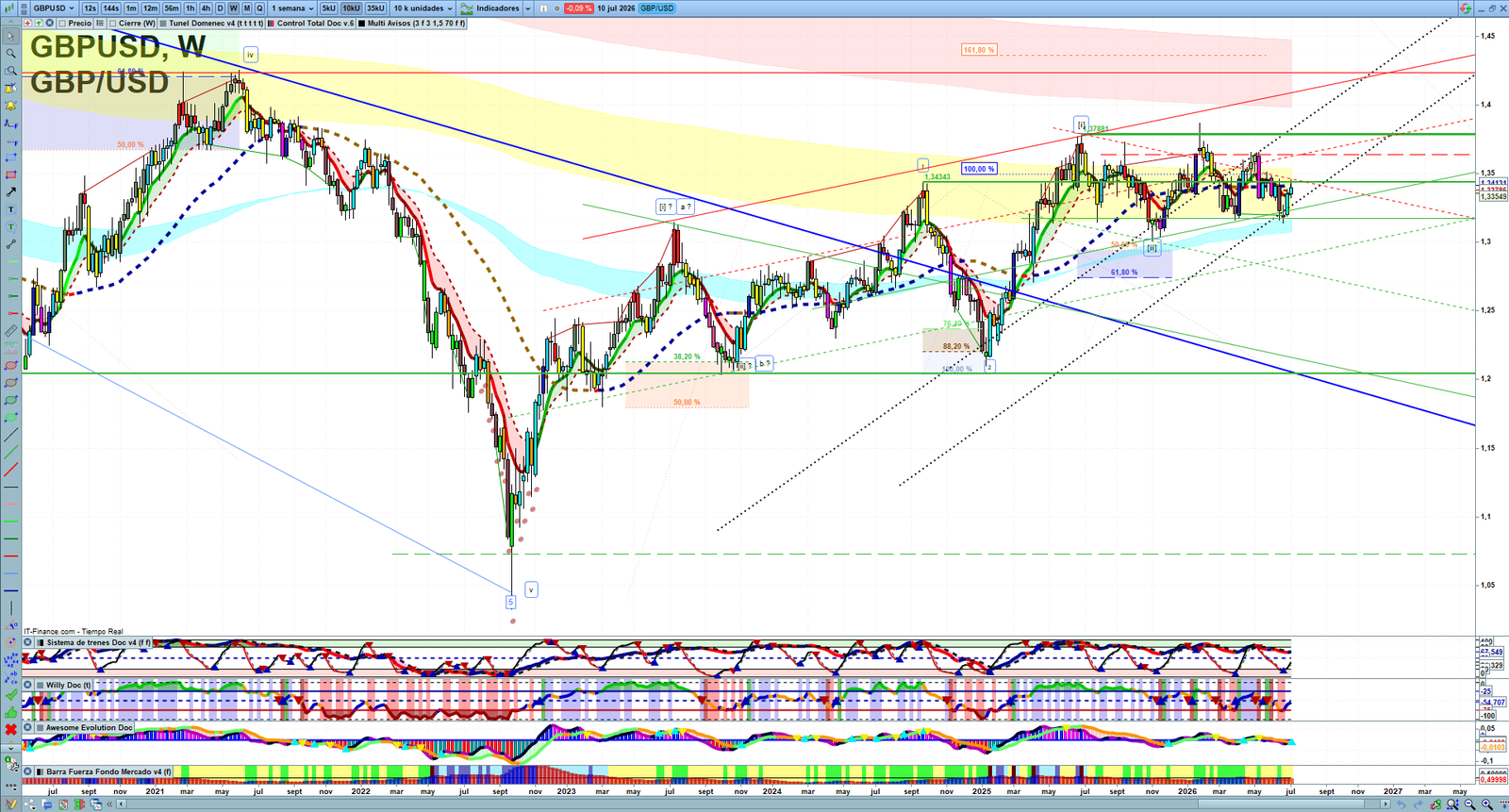 GBPUSD weekly technical analysis chart reviewing price action, trend context and forex market structure